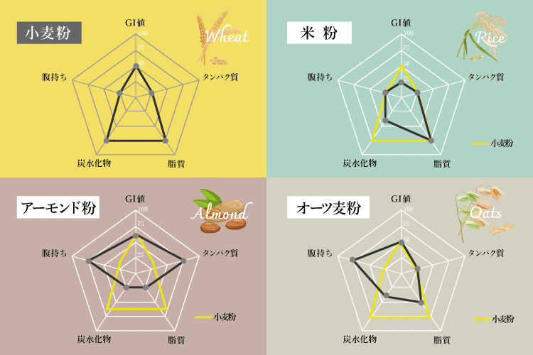 小麦粉・米粉・アーモンド粉・オーツ麦粉の特徴を示したレーダーチャート