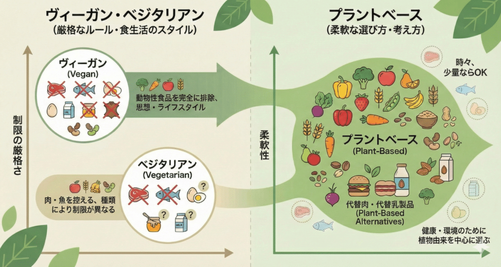 ヴィーガン・ベジタリアンとプラントベースの考え方を整理した図